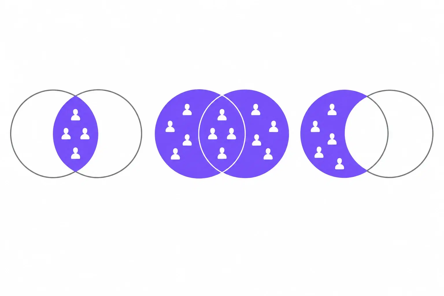 Flat diagram of overlapping circles showing how AND, OR and NOT narrow or widen a Boolean candidate search