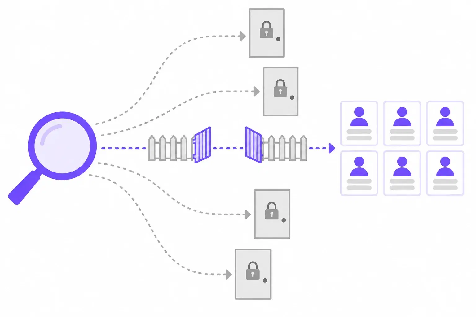 Flat diagram of a search engine reaching public profile pages through an open gate while other paths stay closed, illustrating X-Ray search