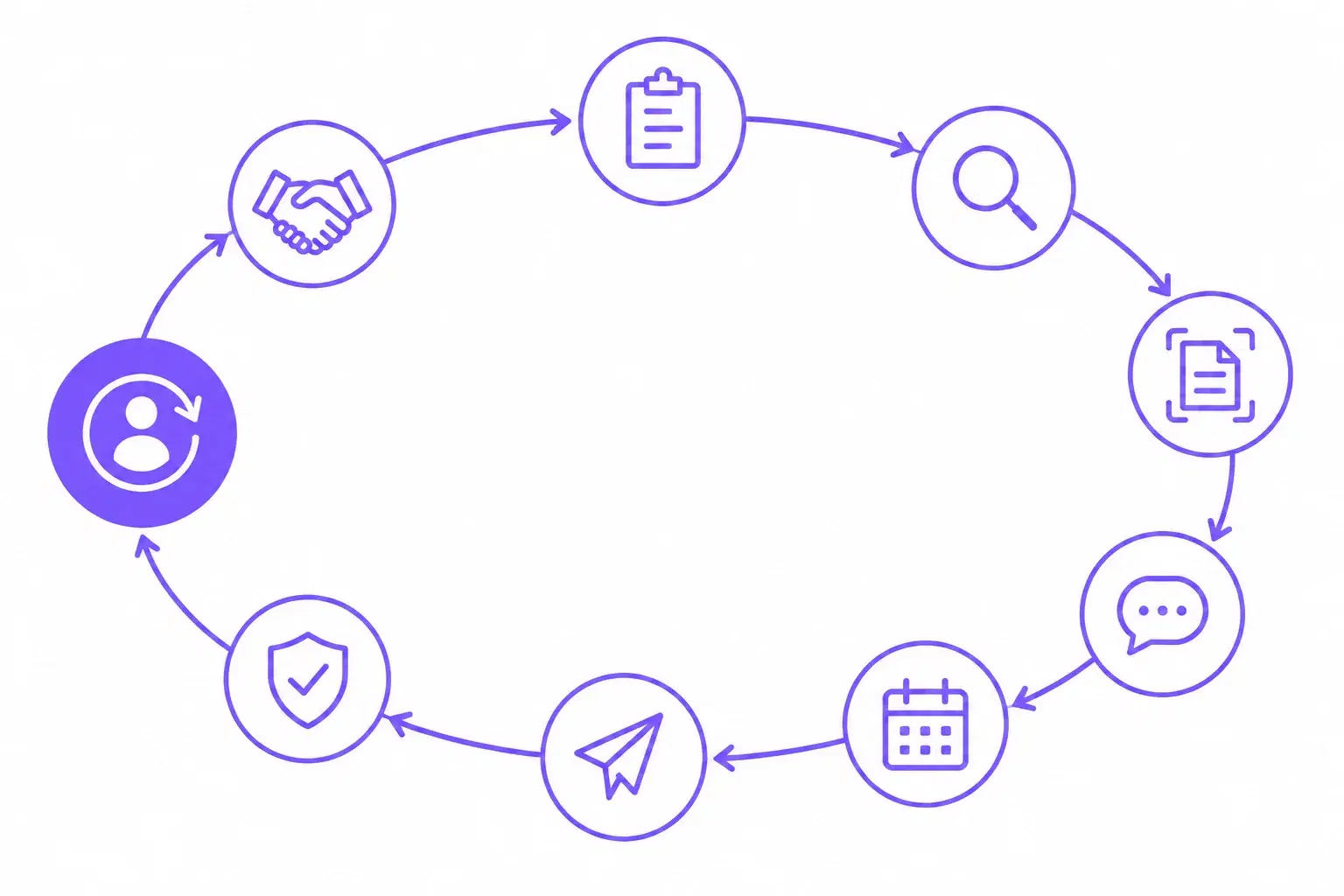 Flat diagram of nine agency recruitment automation workflows arranged as a loop from job order intake through placement and back to redeployment