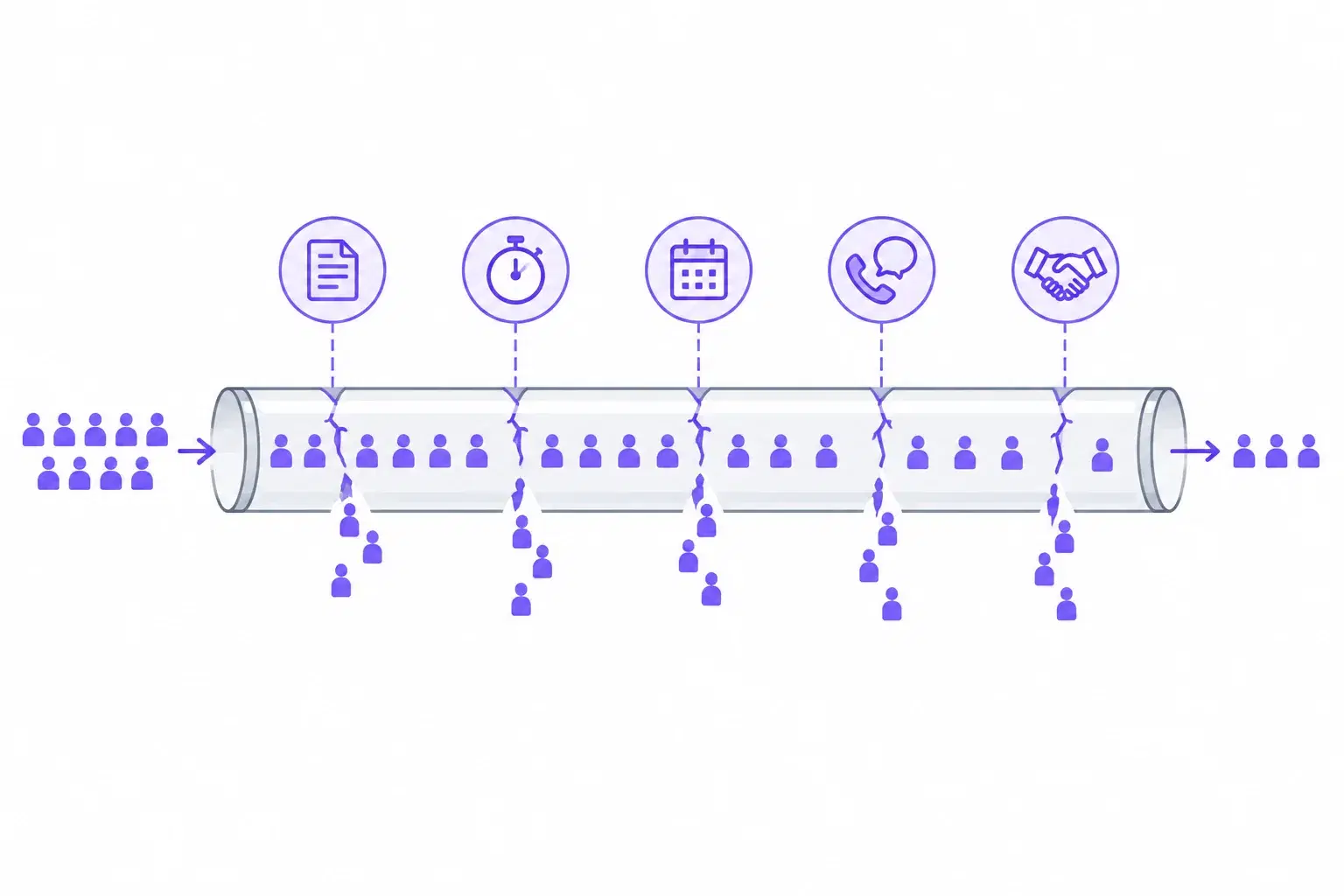 Flat diagram of a candidate pipeline with five leak points where applicants drop out of a high-volume hiring process