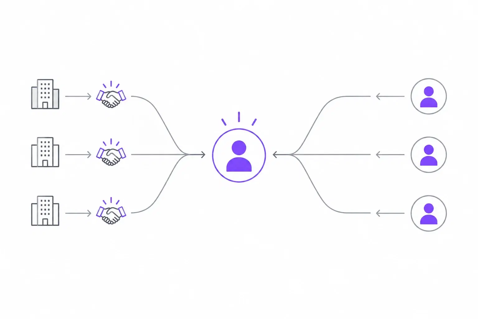Flat diagram of a two-sided agency funnel: a client pipeline and a candidate pipeline converging on a single placement